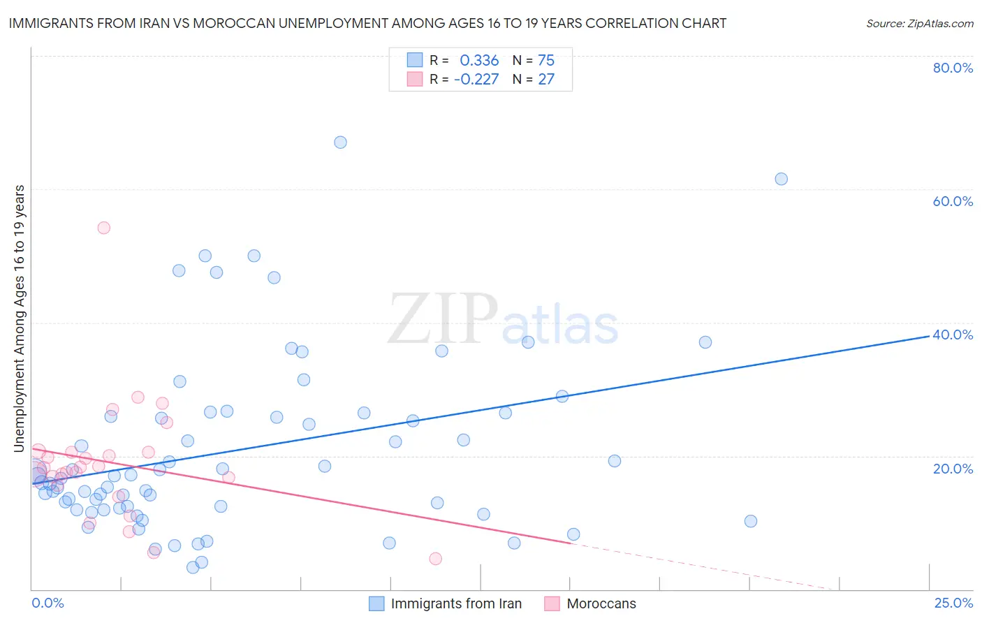 Immigrants from Iran vs Moroccan Unemployment Among Ages 16 to 19 years