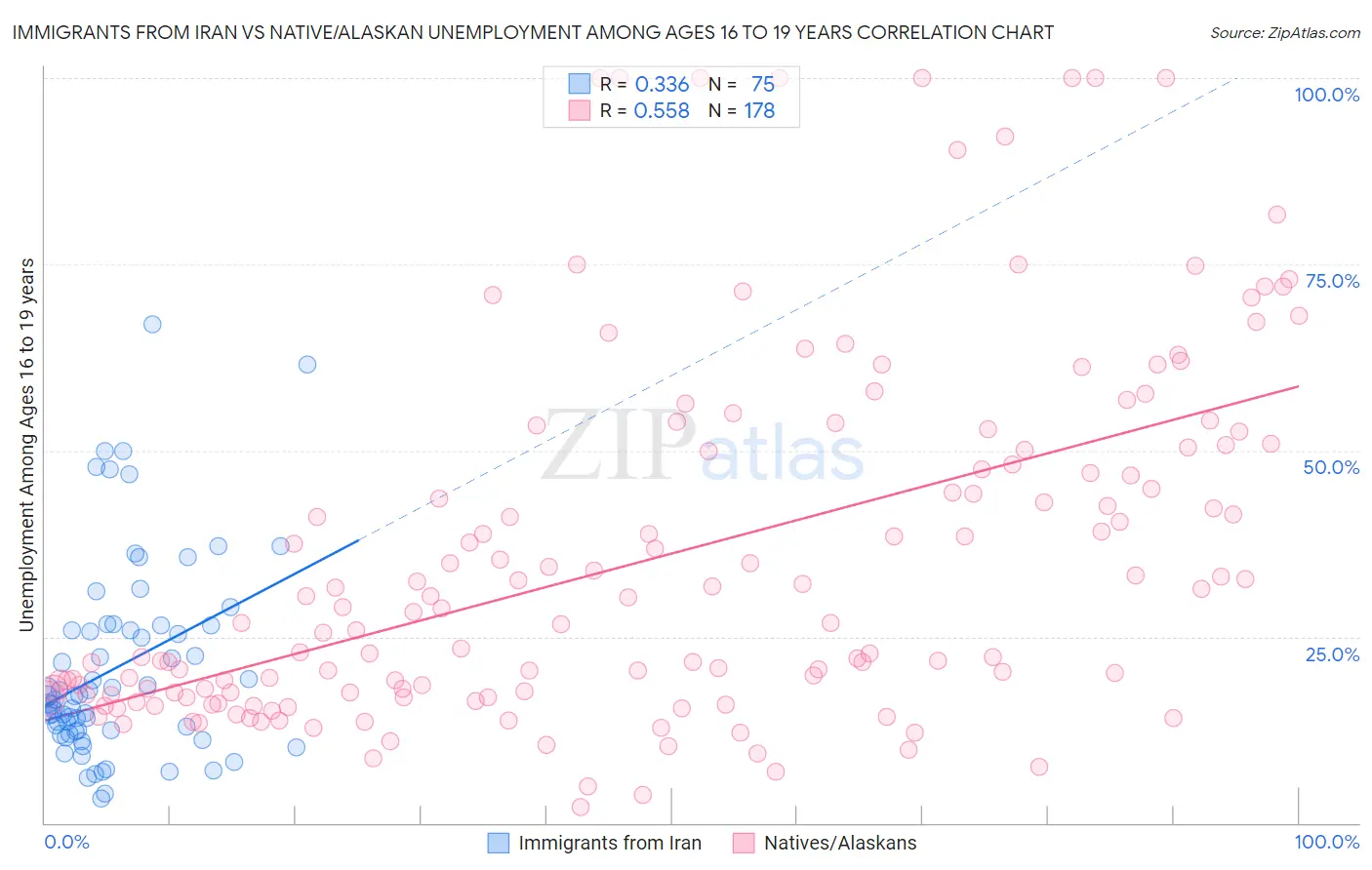 Immigrants from Iran vs Native/Alaskan Unemployment Among Ages 16 to 19 years