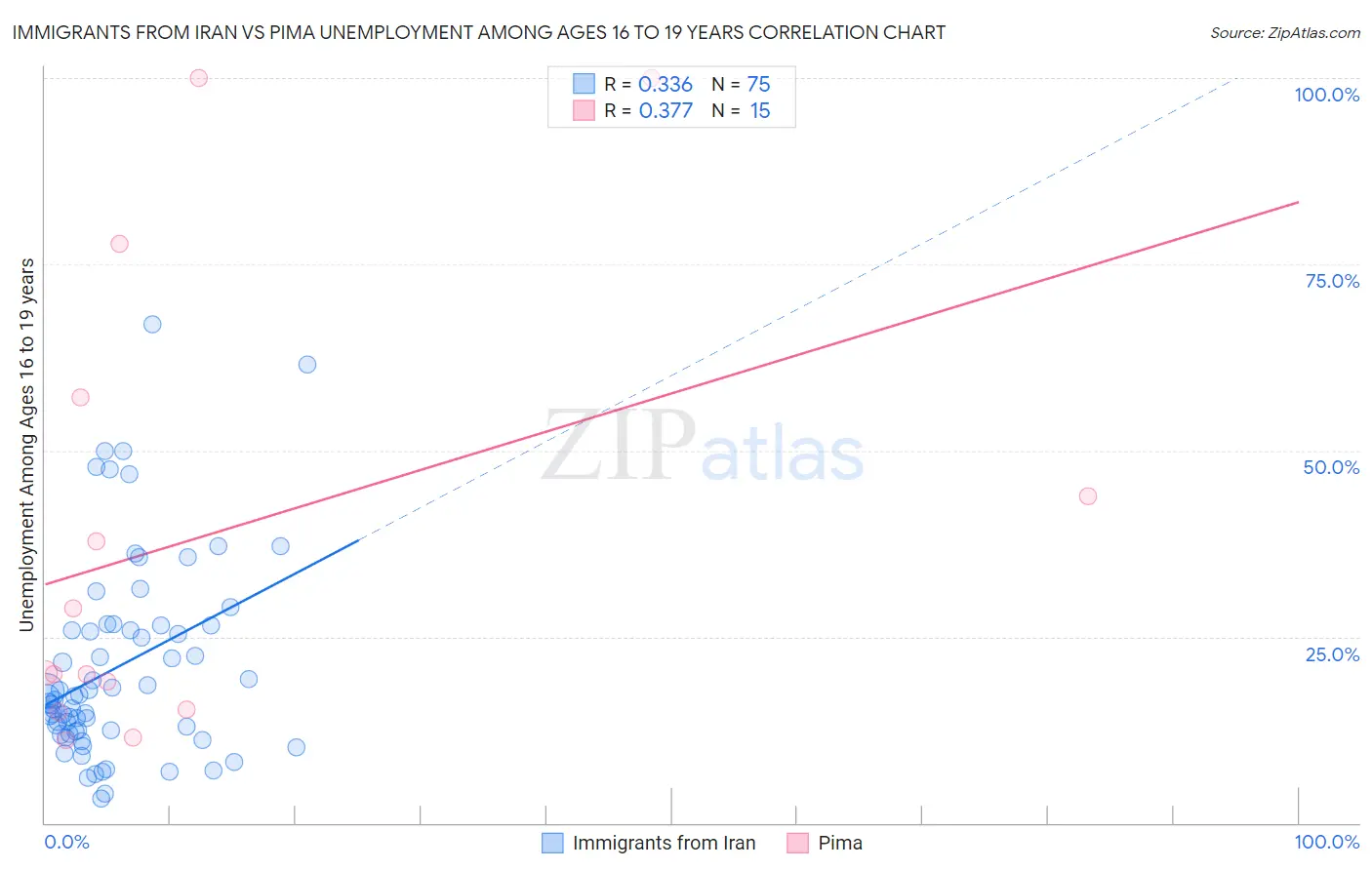 Immigrants from Iran vs Pima Unemployment Among Ages 16 to 19 years