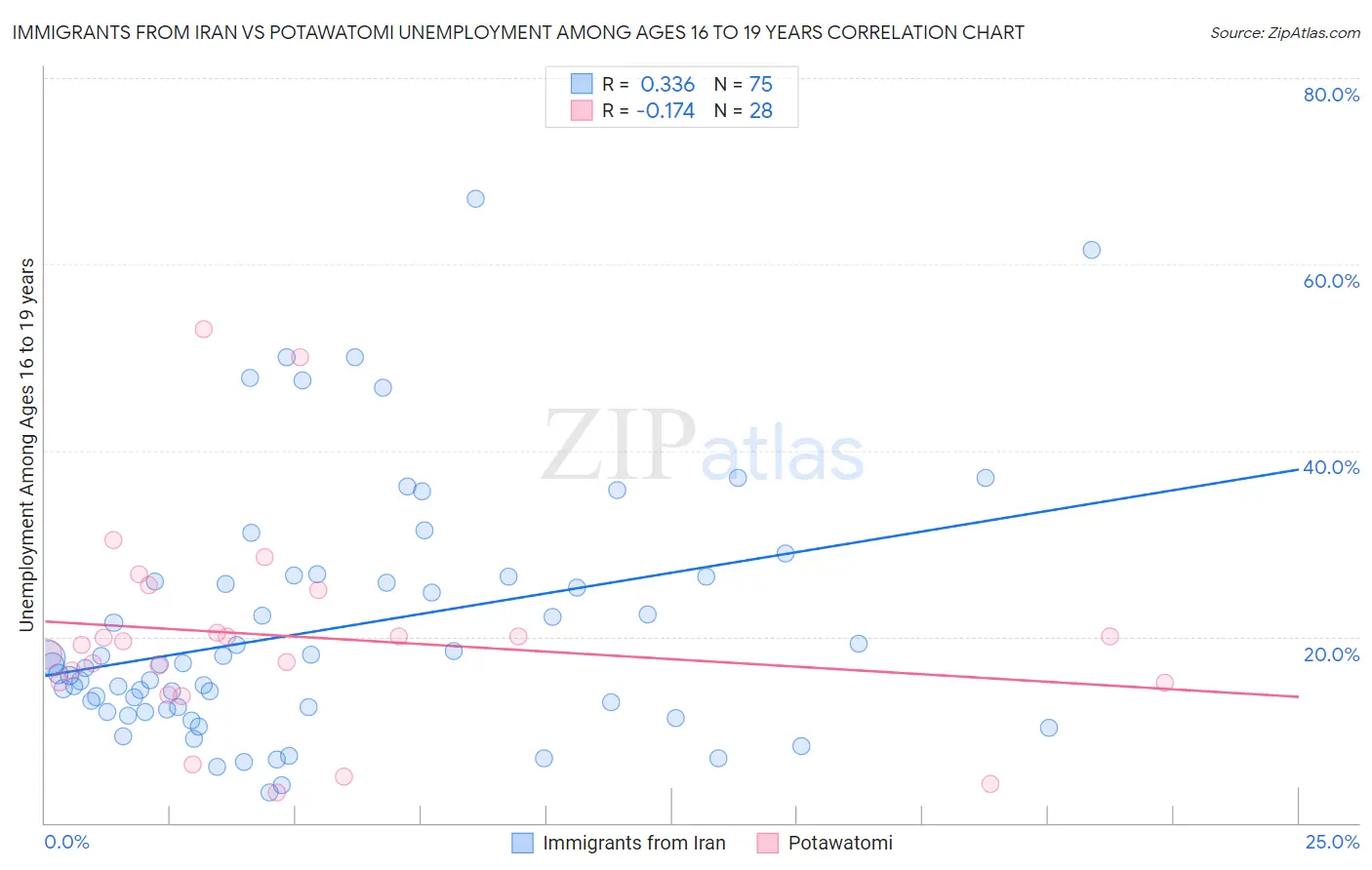 Immigrants from Iran vs Potawatomi Unemployment Among Ages 16 to 19 years