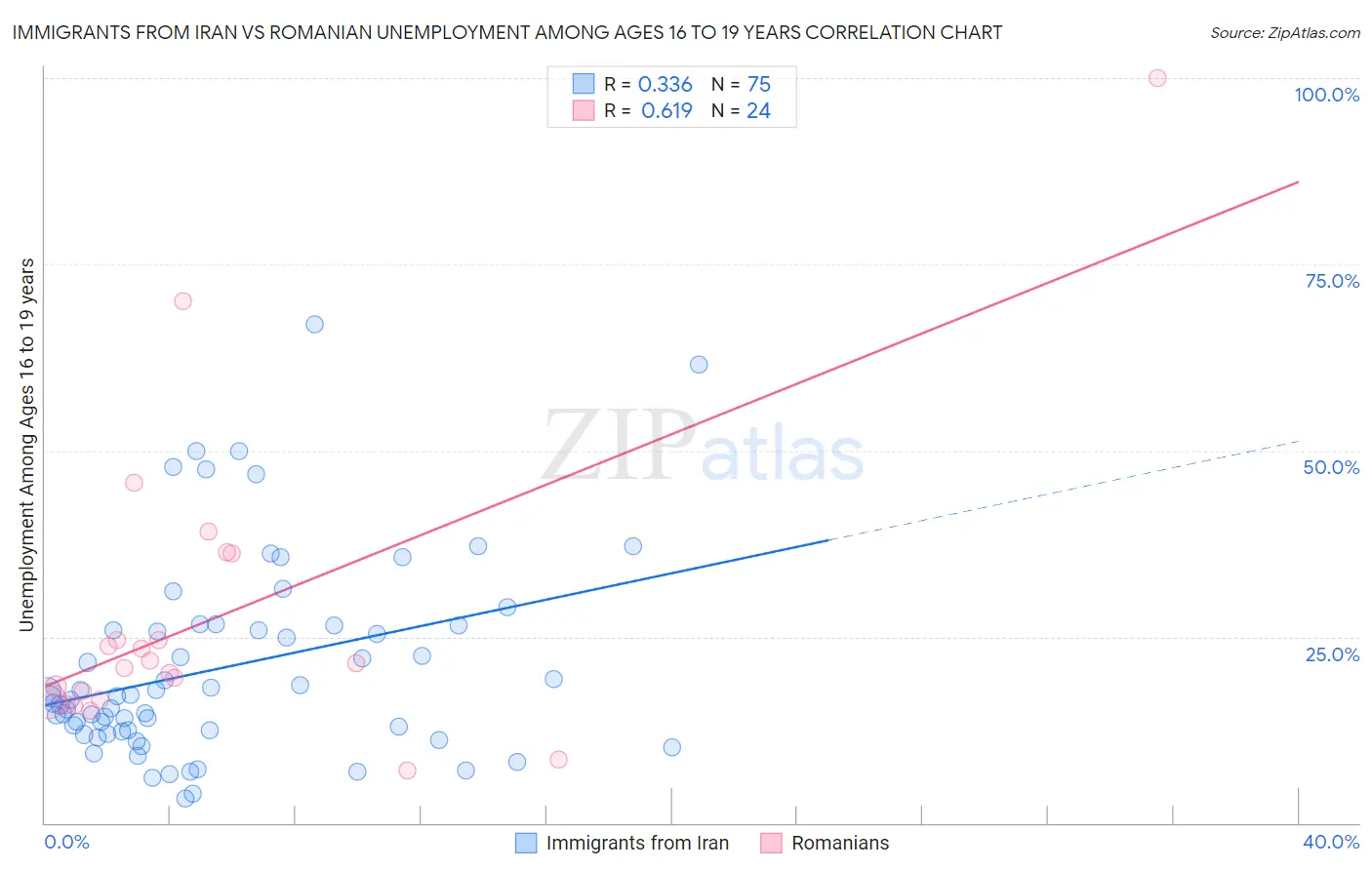 Immigrants from Iran vs Romanian Unemployment Among Ages 16 to 19 years