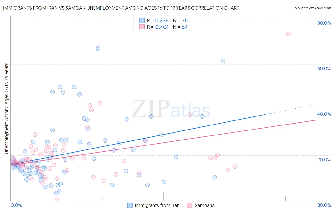 Immigrants from Iran vs Samoan Unemployment Among Ages 16 to 19 years