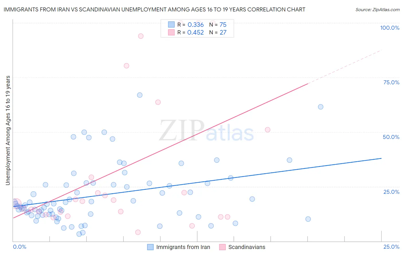 Immigrants from Iran vs Scandinavian Unemployment Among Ages 16 to 19 years