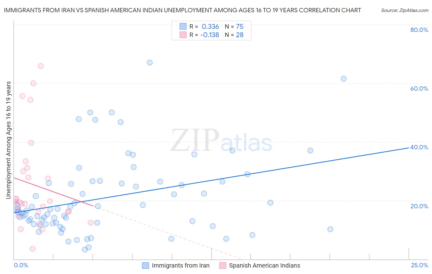 Immigrants from Iran vs Spanish American Indian Unemployment Among Ages 16 to 19 years