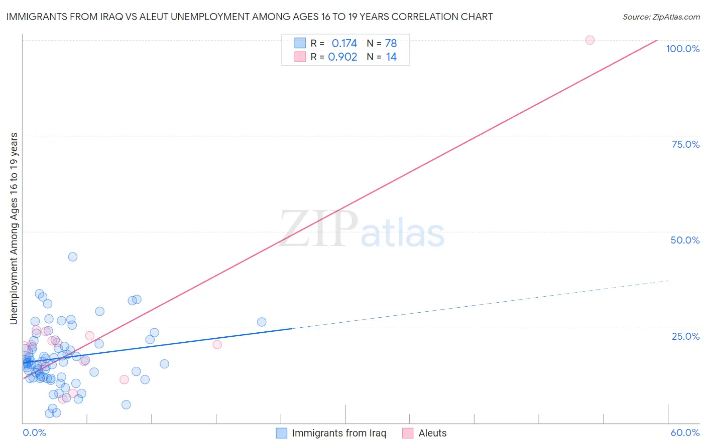 Immigrants from Iraq vs Aleut Unemployment Among Ages 16 to 19 years