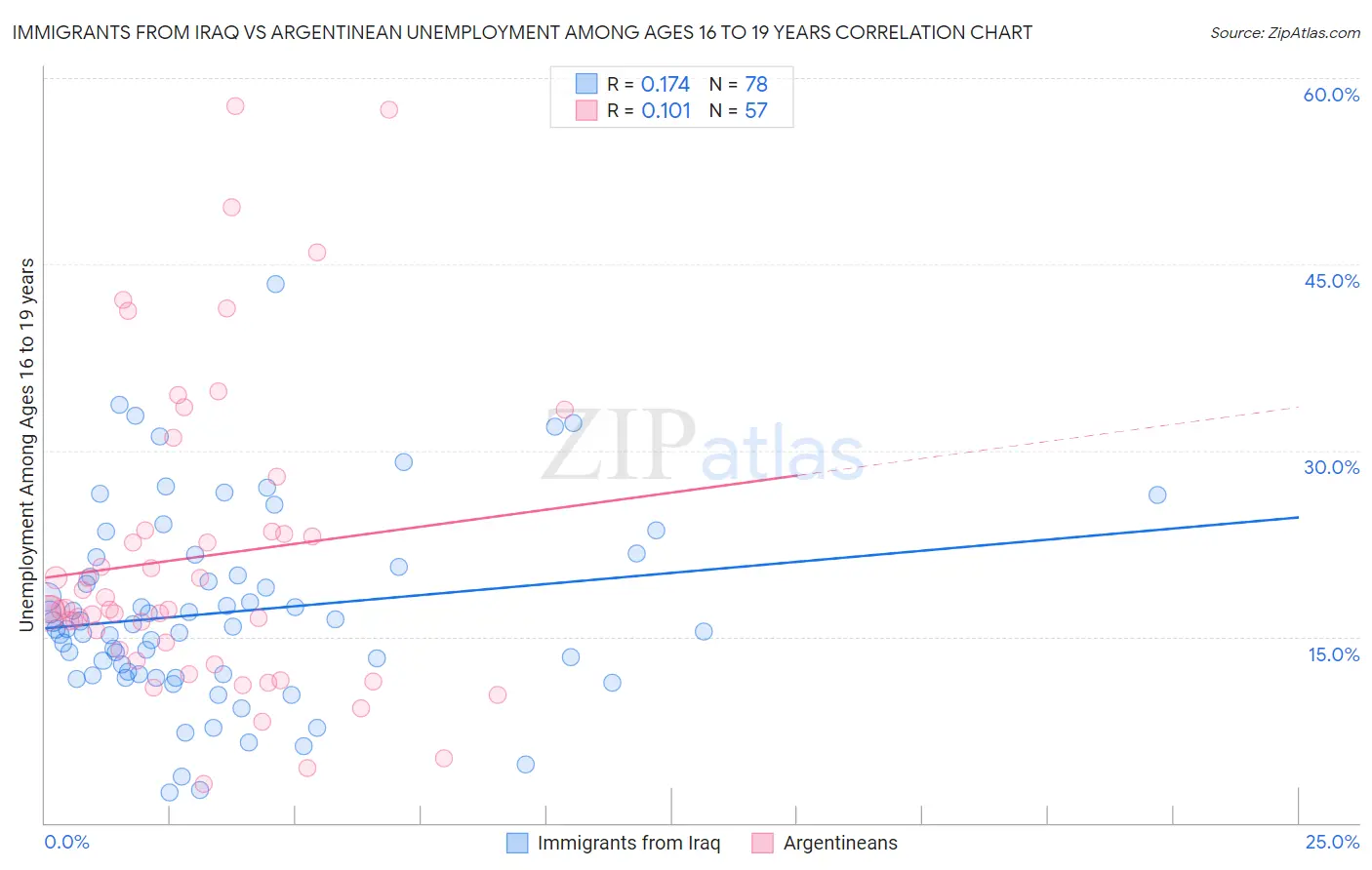 Immigrants from Iraq vs Argentinean Unemployment Among Ages 16 to 19 years