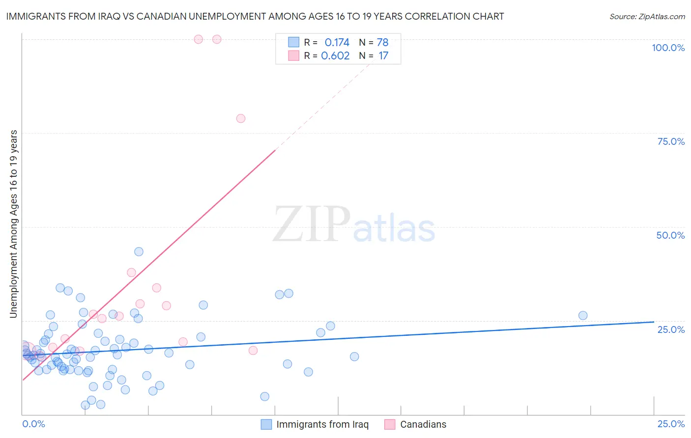 Immigrants from Iraq vs Canadian Unemployment Among Ages 16 to 19 years