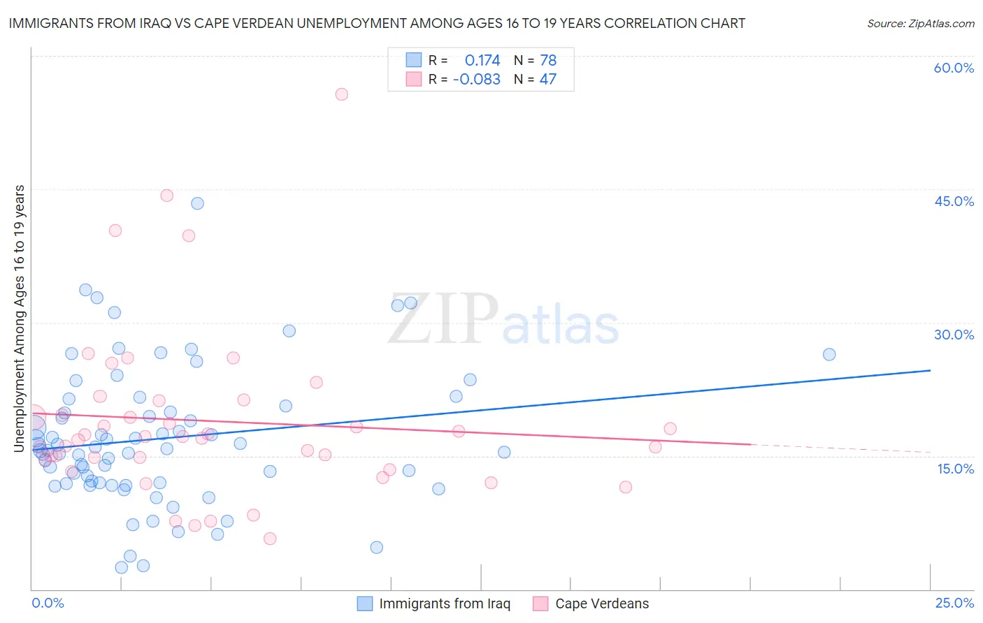 Immigrants from Iraq vs Cape Verdean Unemployment Among Ages 16 to 19 years