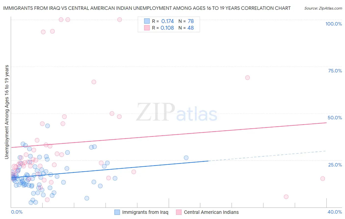 Immigrants from Iraq vs Central American Indian Unemployment Among Ages 16 to 19 years