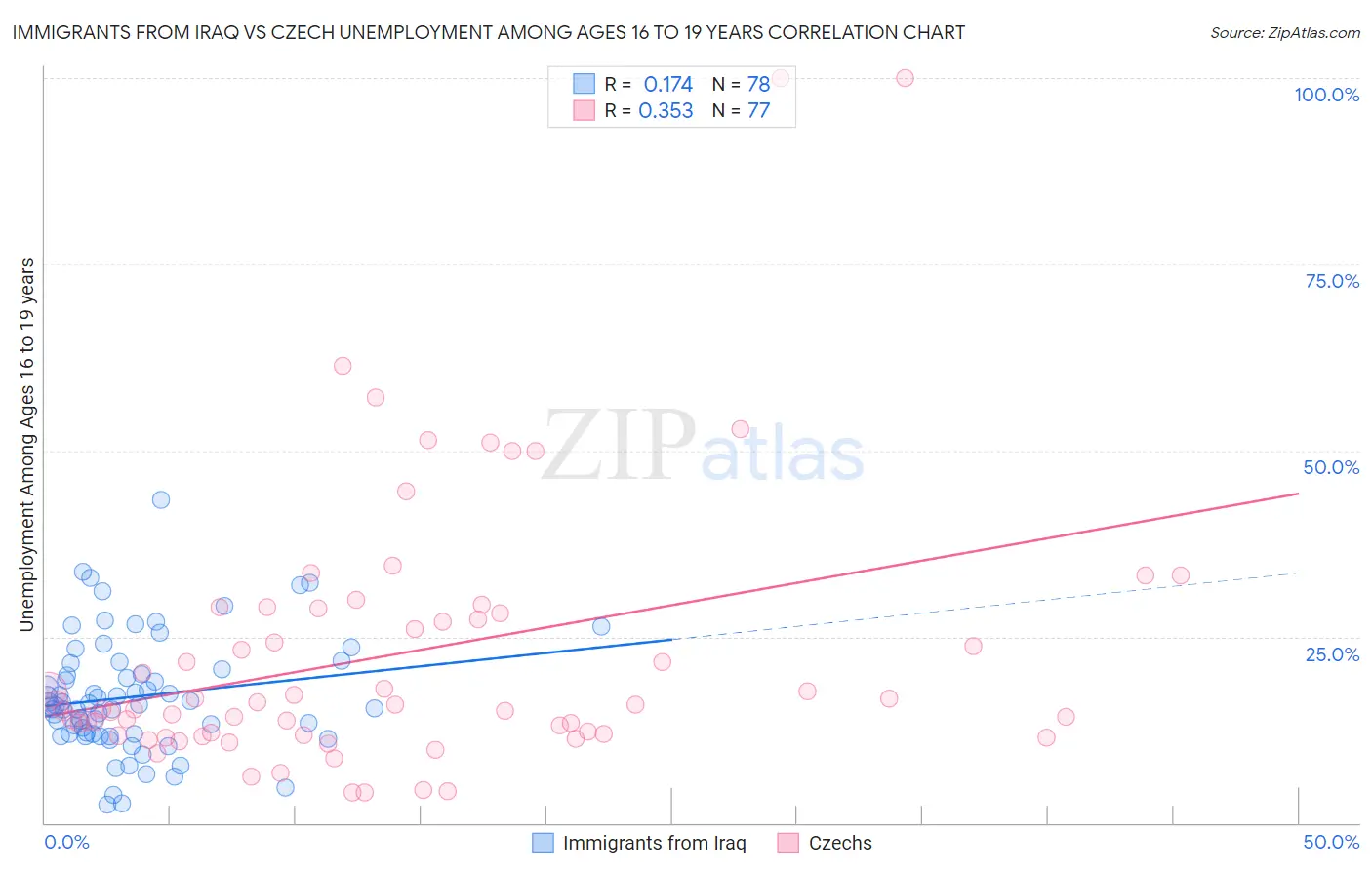 Immigrants from Iraq vs Czech Unemployment Among Ages 16 to 19 years