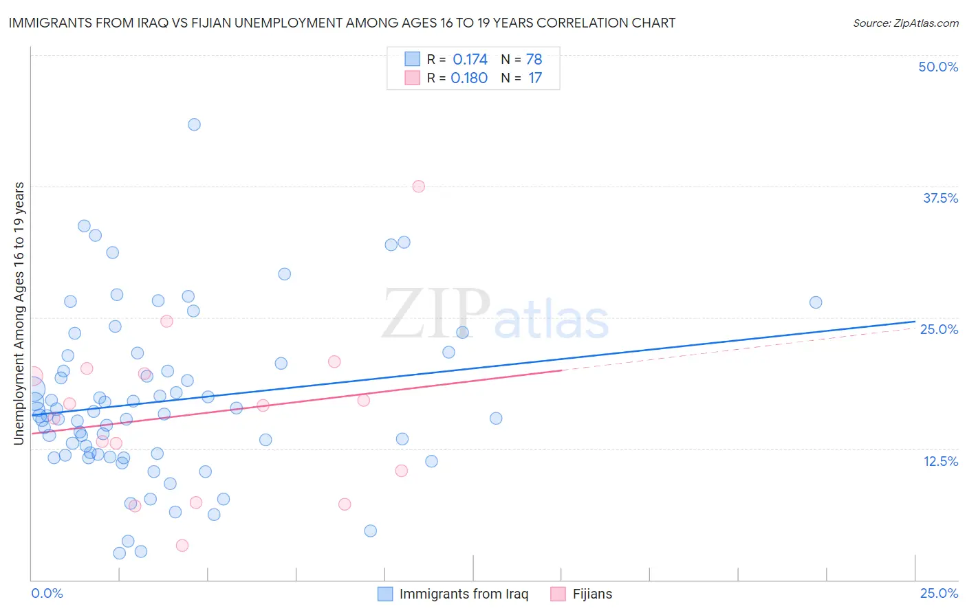 Immigrants from Iraq vs Fijian Unemployment Among Ages 16 to 19 years