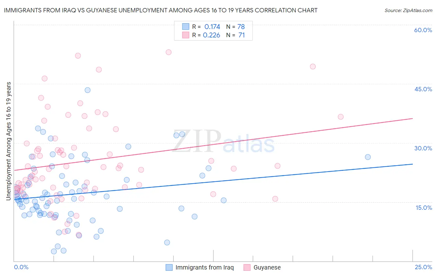 Immigrants from Iraq vs Guyanese Unemployment Among Ages 16 to 19 years