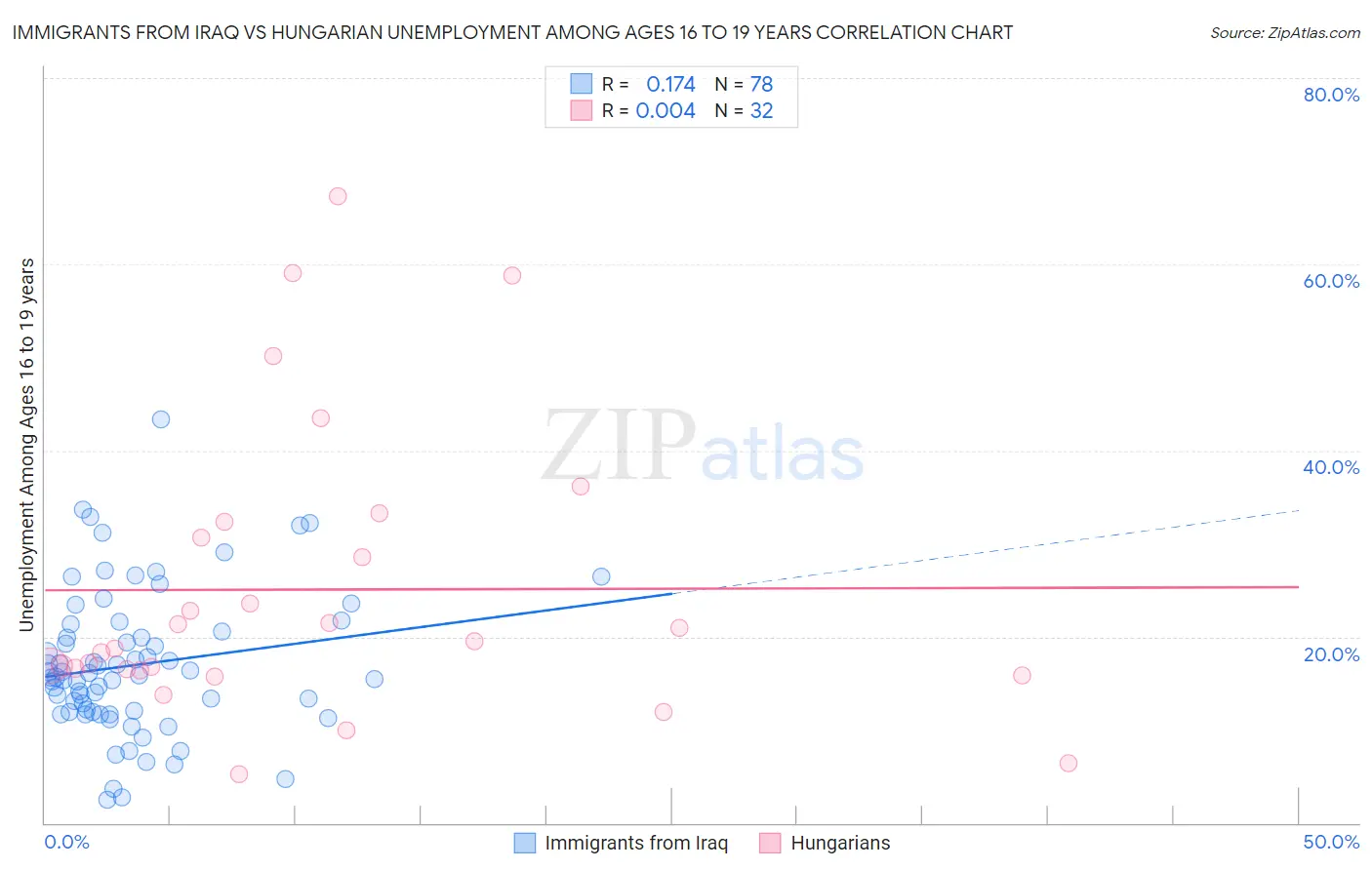 Immigrants from Iraq vs Hungarian Unemployment Among Ages 16 to 19 years