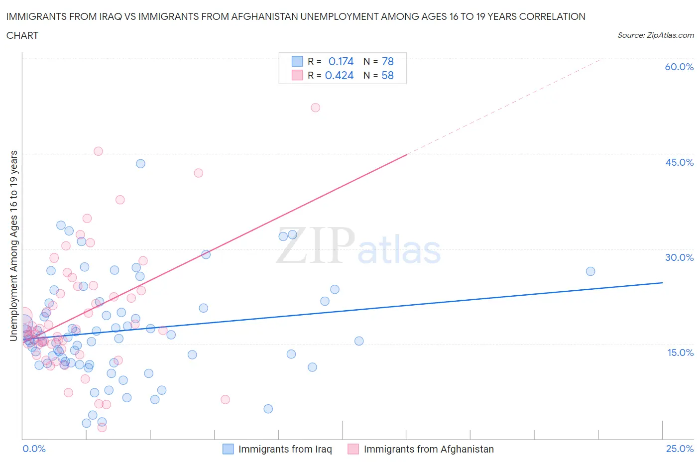 Immigrants from Iraq vs Immigrants from Afghanistan Unemployment Among Ages 16 to 19 years