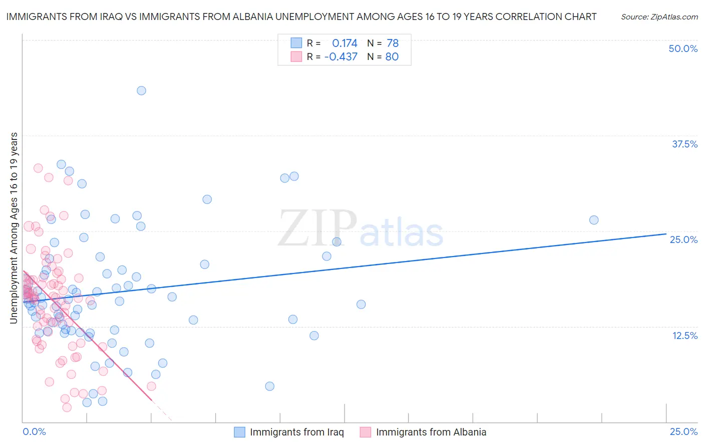 Immigrants from Iraq vs Immigrants from Albania Unemployment Among Ages 16 to 19 years