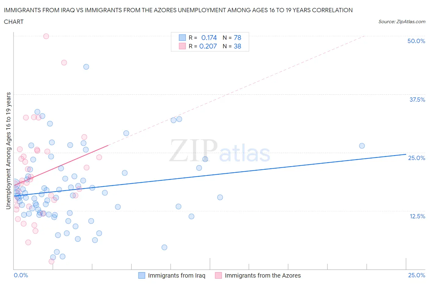 Immigrants from Iraq vs Immigrants from the Azores Unemployment Among Ages 16 to 19 years