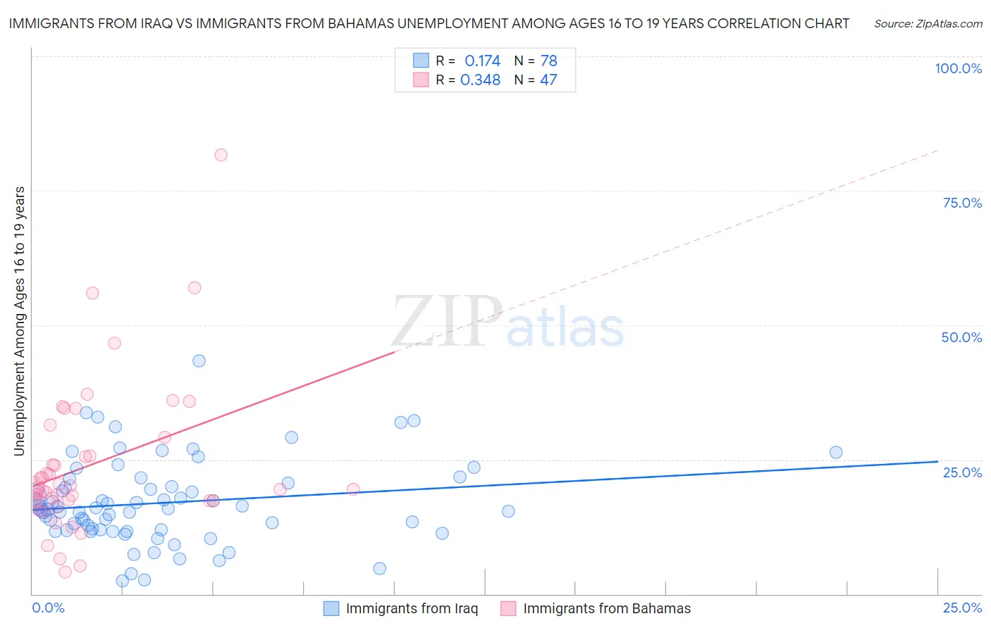 Immigrants from Iraq vs Immigrants from Bahamas Unemployment Among Ages 16 to 19 years