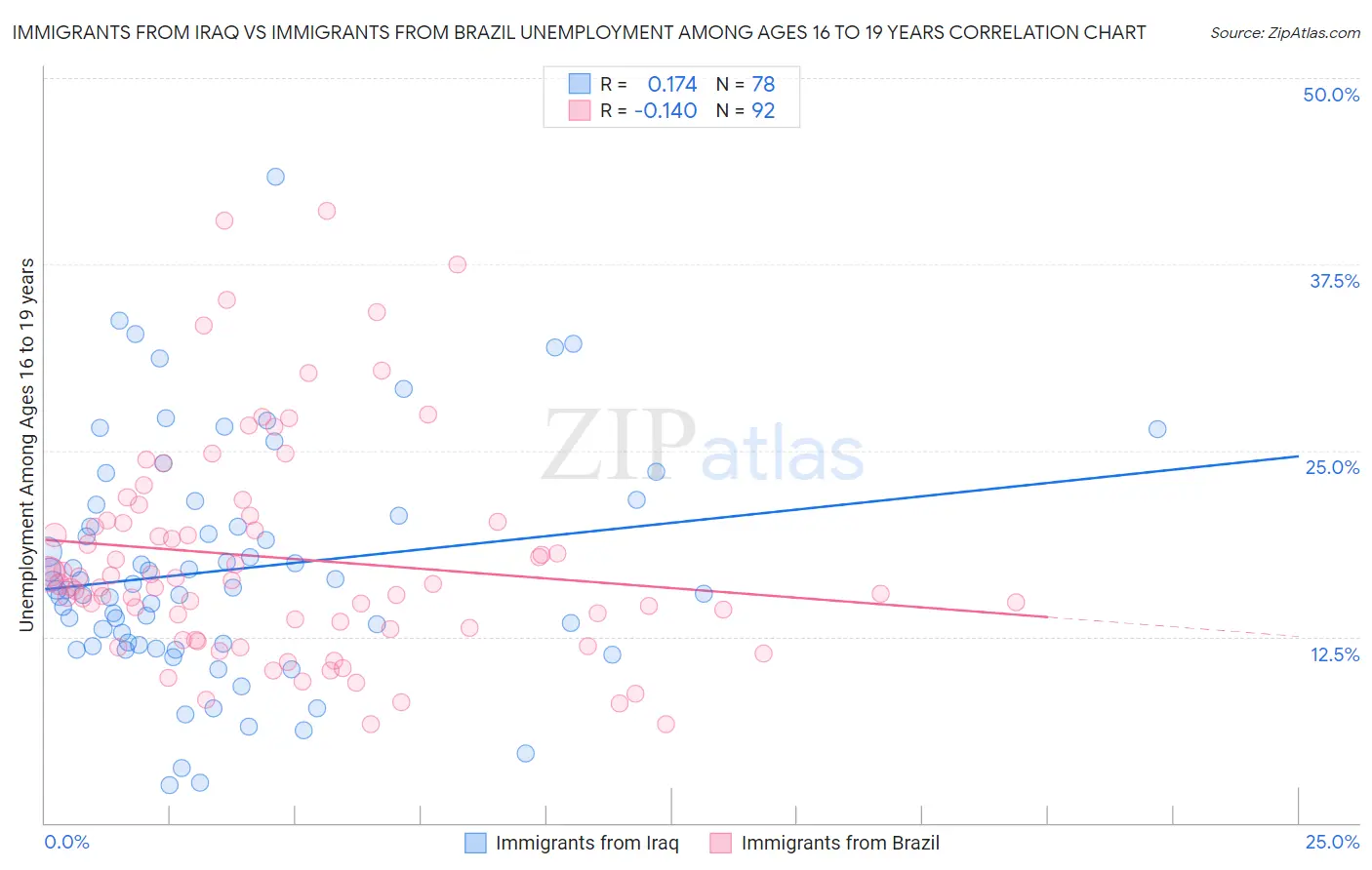 Immigrants from Iraq vs Immigrants from Brazil Unemployment Among Ages 16 to 19 years