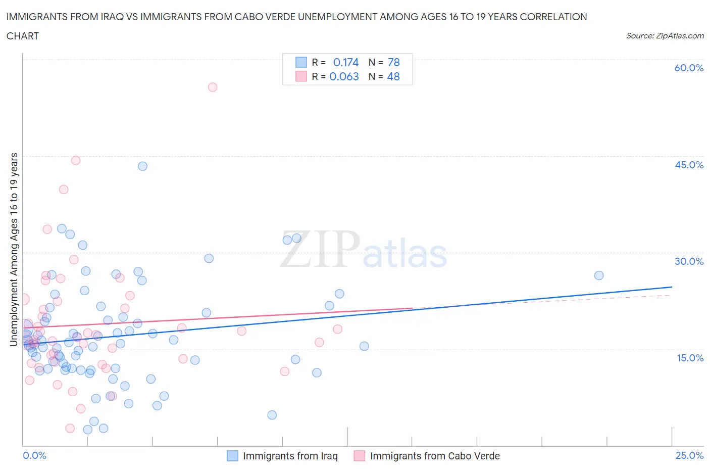 Immigrants from Iraq vs Immigrants from Cabo Verde Unemployment Among Ages 16 to 19 years