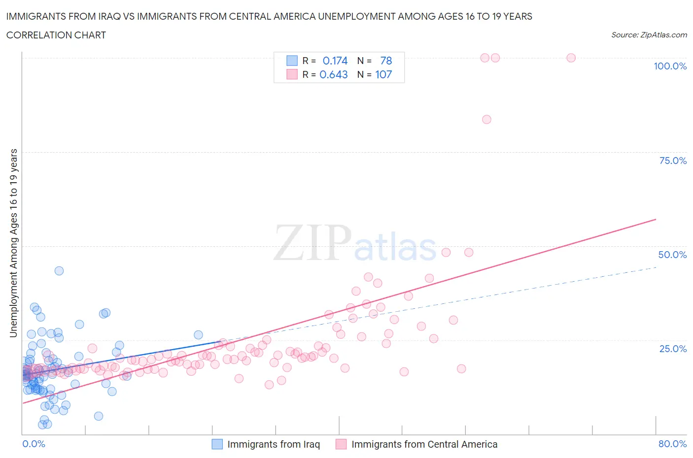 Immigrants from Iraq vs Immigrants from Central America Unemployment Among Ages 16 to 19 years