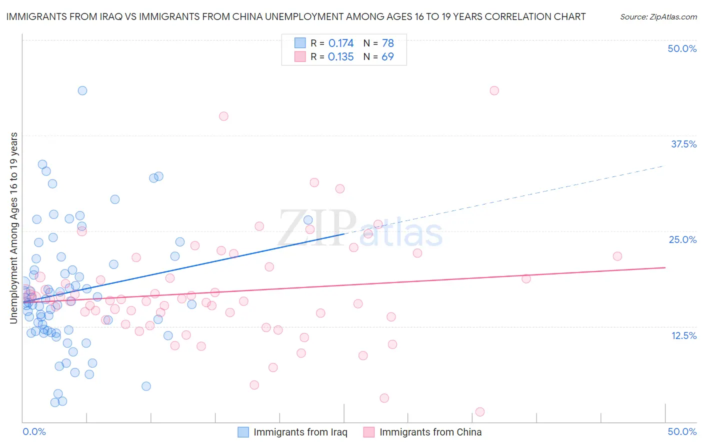 Immigrants from Iraq vs Immigrants from China Unemployment Among Ages 16 to 19 years