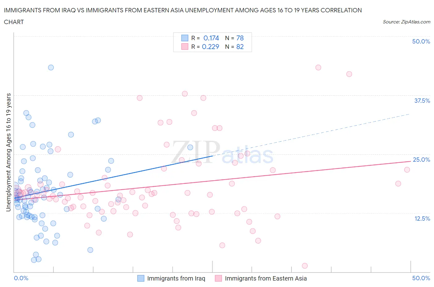 Immigrants from Iraq vs Immigrants from Eastern Asia Unemployment Among Ages 16 to 19 years