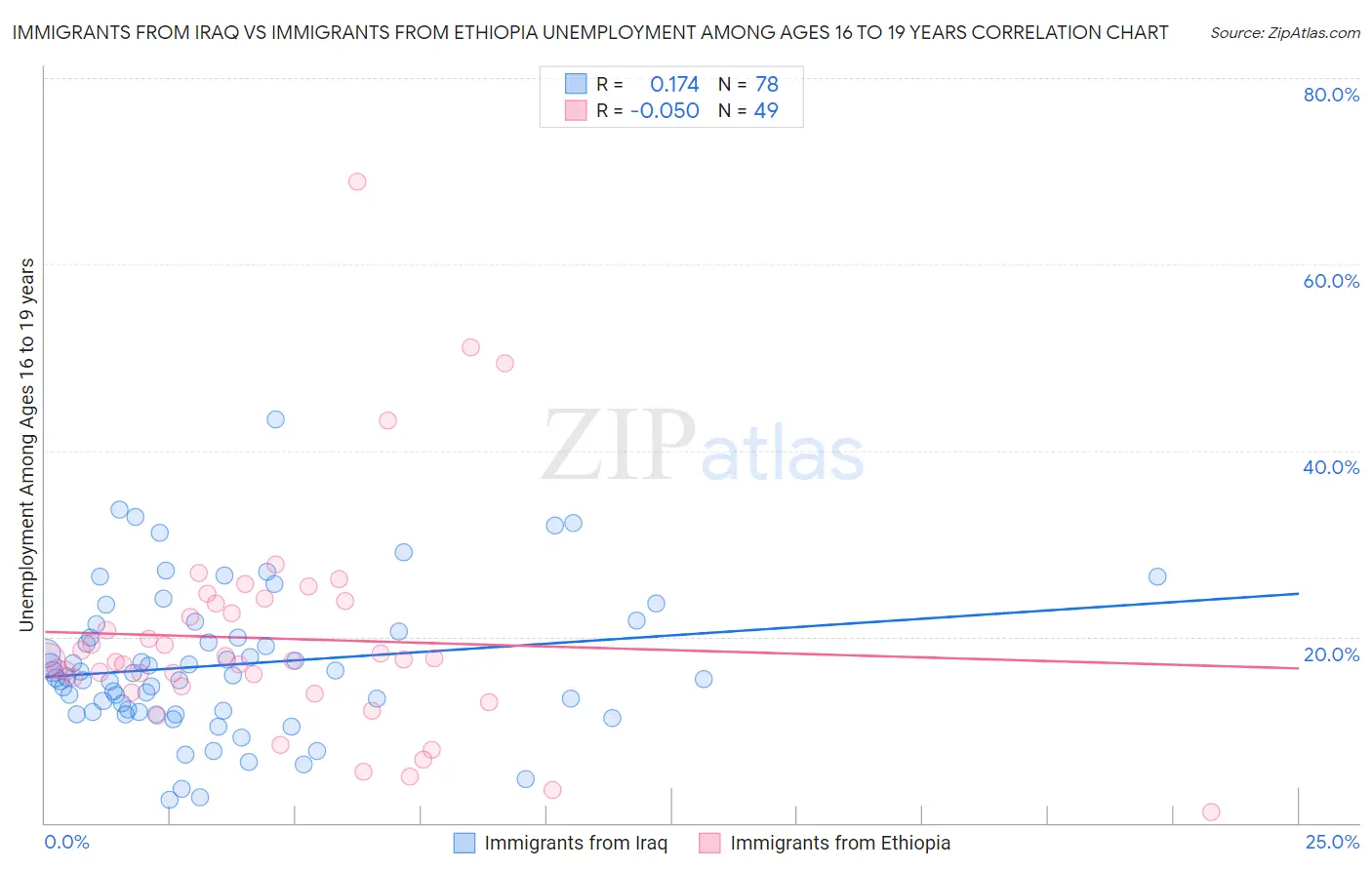 Immigrants from Iraq vs Immigrants from Ethiopia Unemployment Among Ages 16 to 19 years