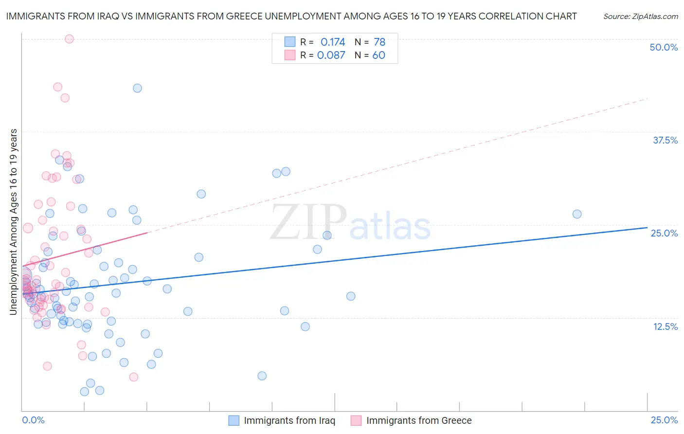 Immigrants from Iraq vs Immigrants from Greece Unemployment Among Ages 16 to 19 years