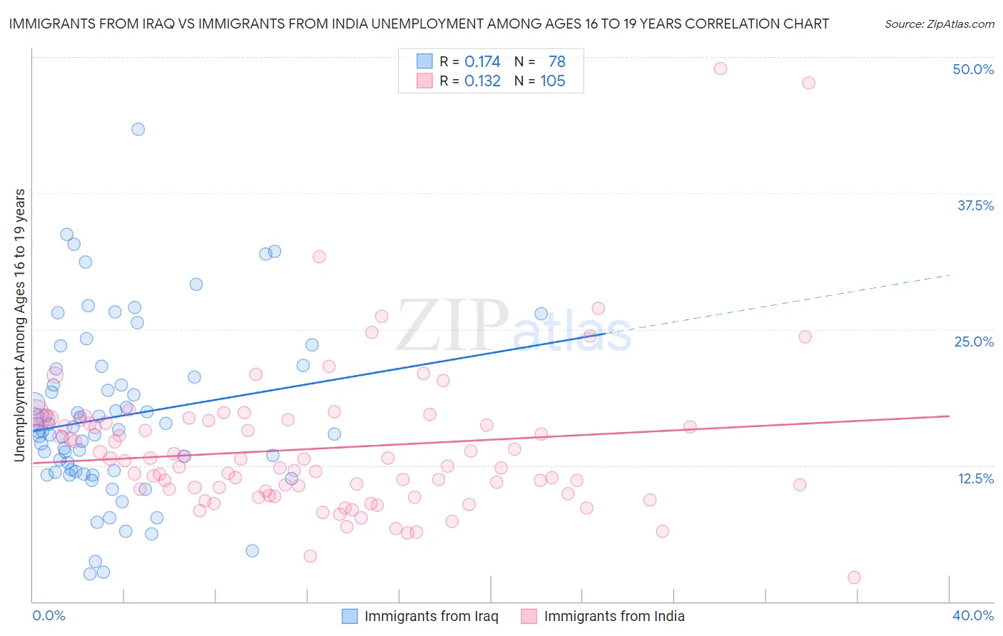 Immigrants from Iraq vs Immigrants from India Unemployment Among Ages 16 to 19 years