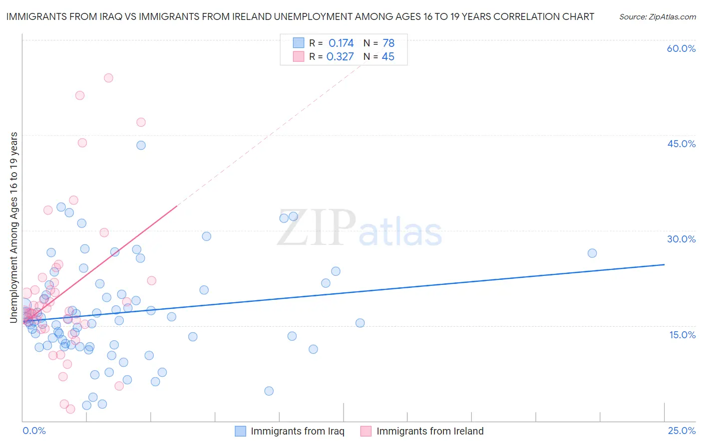 Immigrants from Iraq vs Immigrants from Ireland Unemployment Among Ages 16 to 19 years