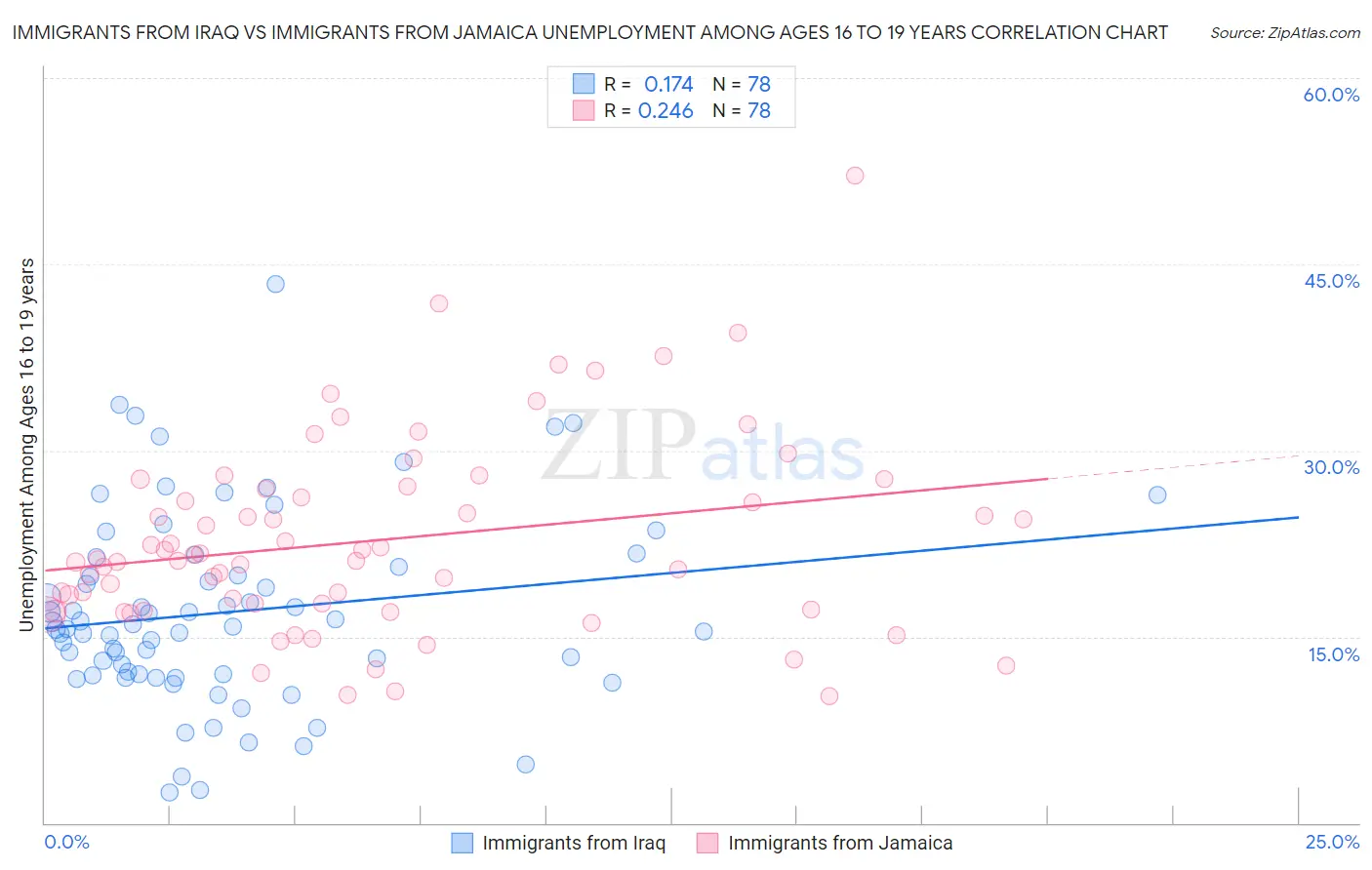 Immigrants from Iraq vs Immigrants from Jamaica Unemployment Among Ages 16 to 19 years