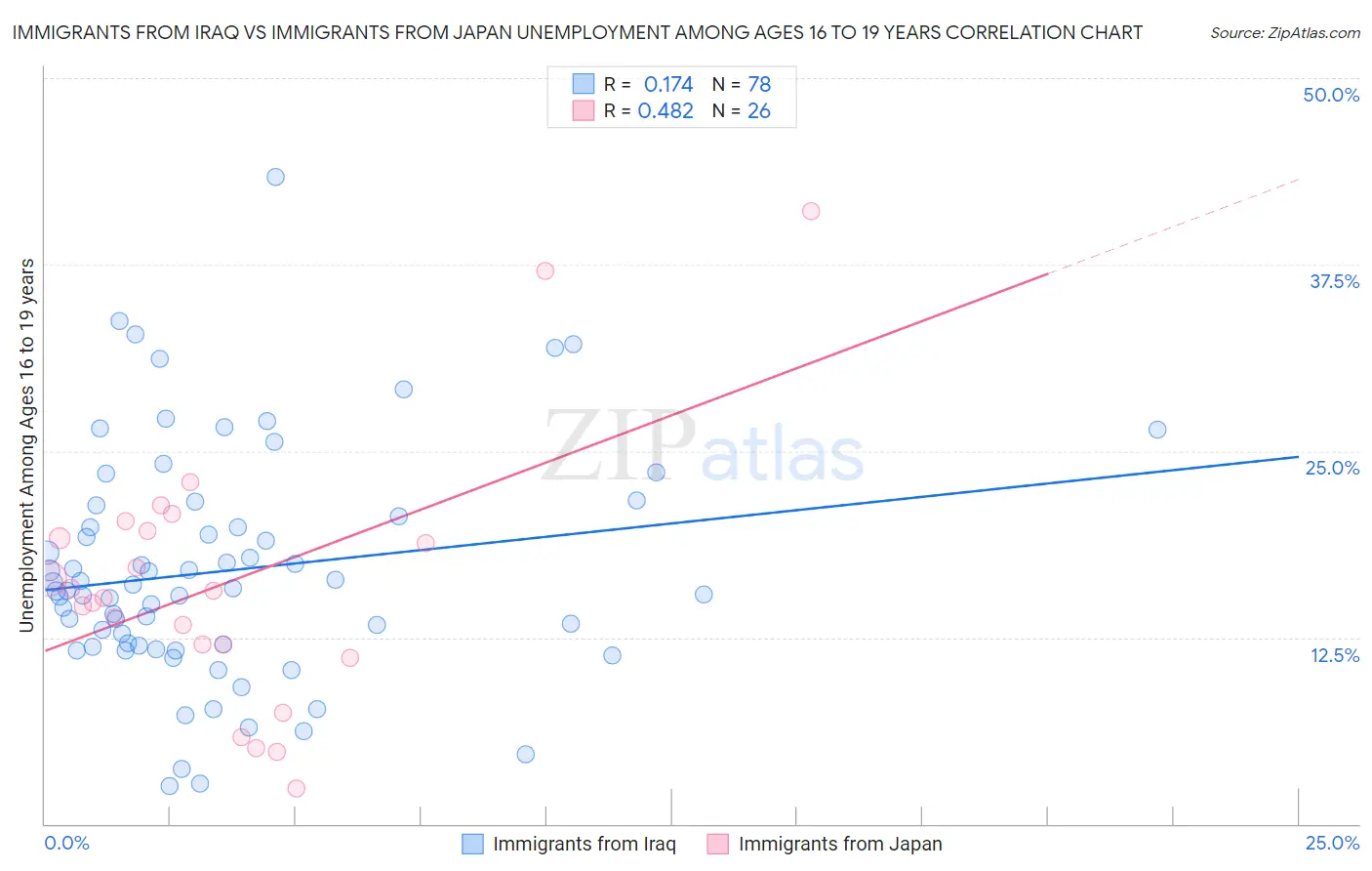 Immigrants from Iraq vs Immigrants from Japan Unemployment Among Ages 16 to 19 years