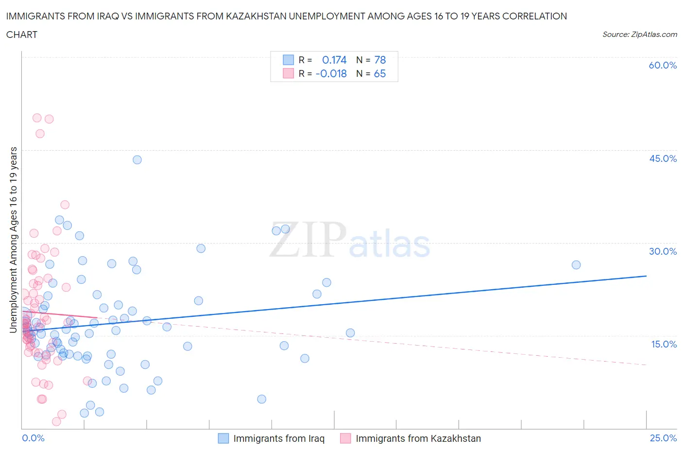 Immigrants from Iraq vs Immigrants from Kazakhstan Unemployment Among Ages 16 to 19 years