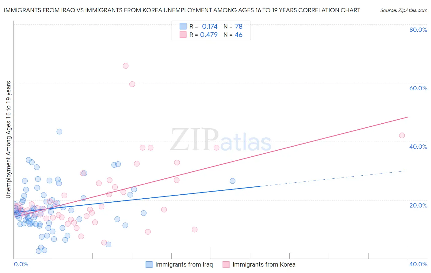 Immigrants from Iraq vs Immigrants from Korea Unemployment Among Ages 16 to 19 years