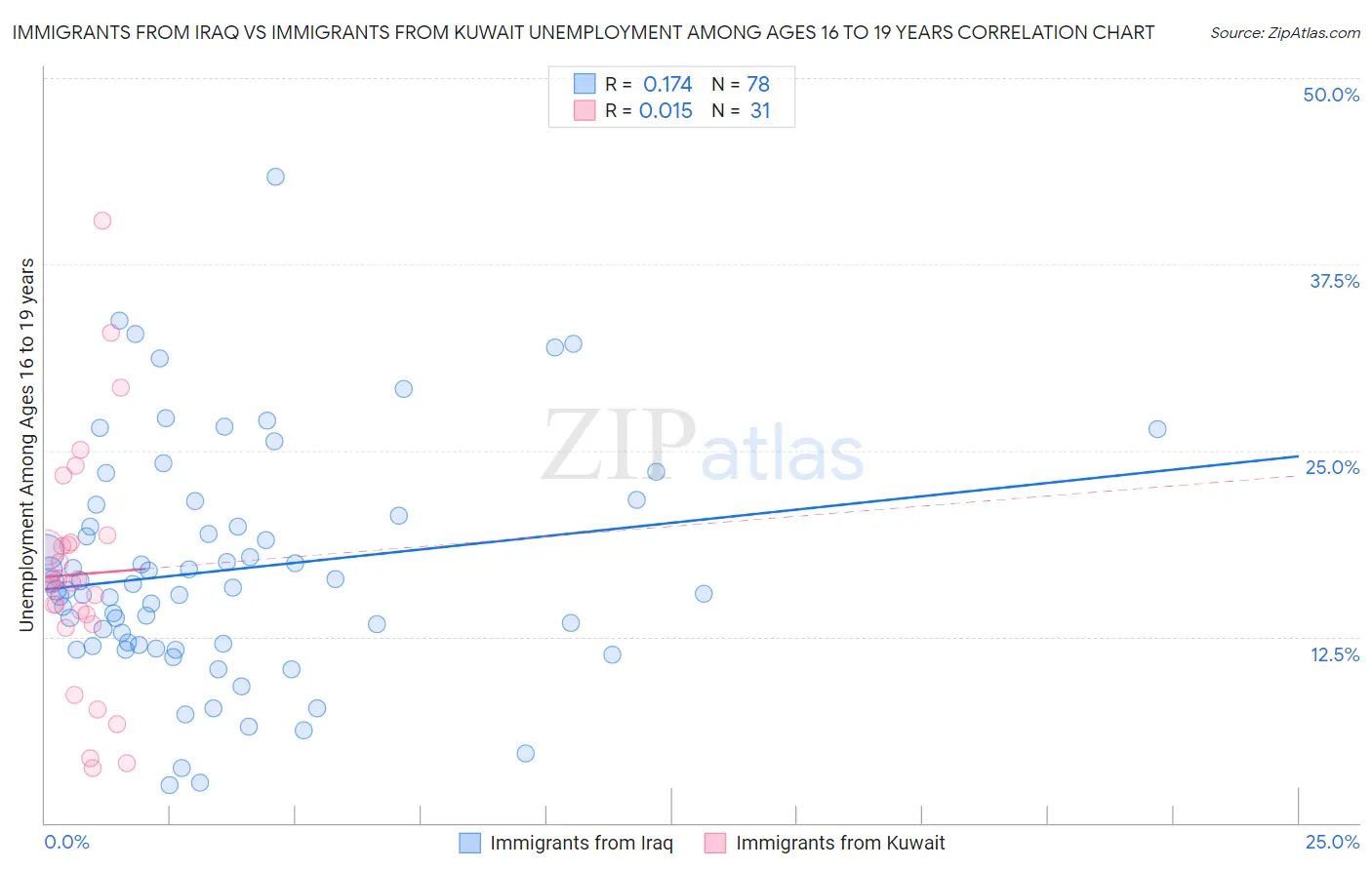 Immigrants from Iraq vs Immigrants from Kuwait Unemployment Among Ages 16 to 19 years