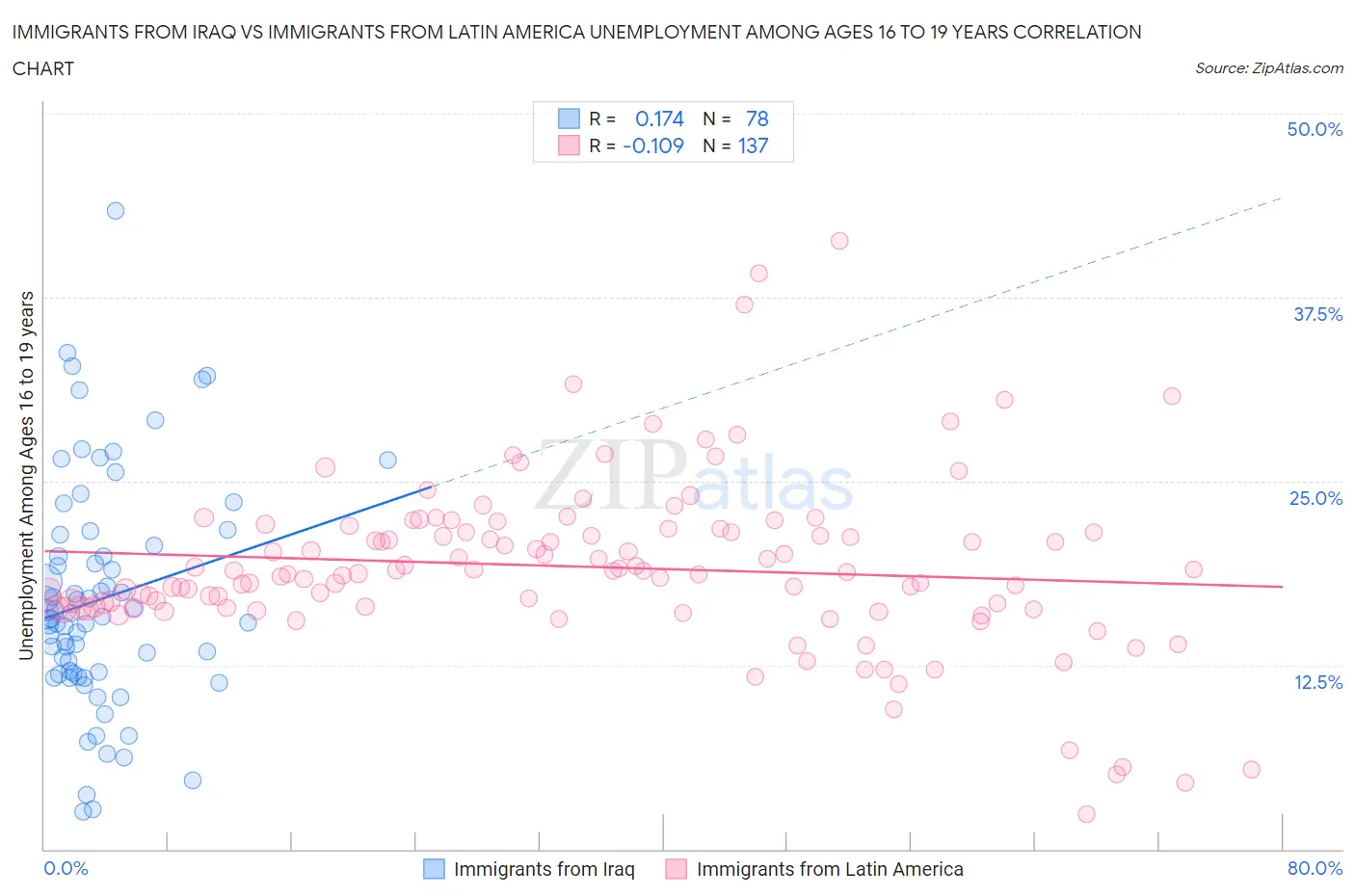 Immigrants from Iraq vs Immigrants from Latin America Unemployment Among Ages 16 to 19 years