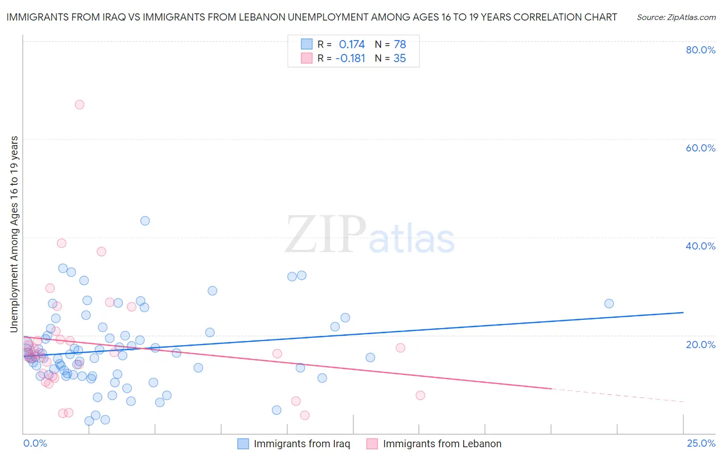 Immigrants from Iraq vs Immigrants from Lebanon Unemployment Among Ages 16 to 19 years