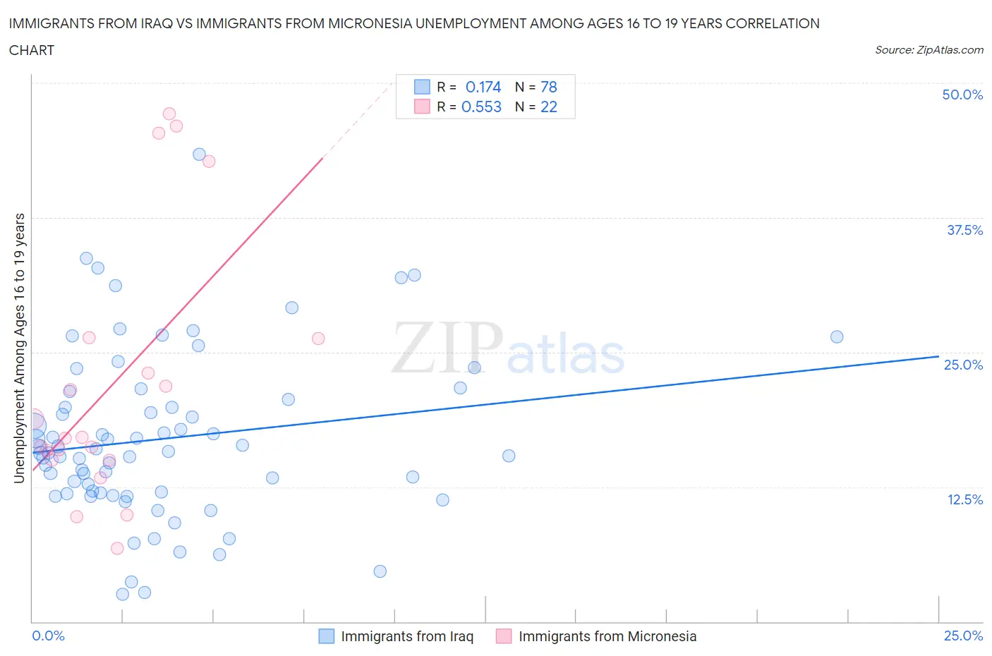 Immigrants from Iraq vs Immigrants from Micronesia Unemployment Among Ages 16 to 19 years
