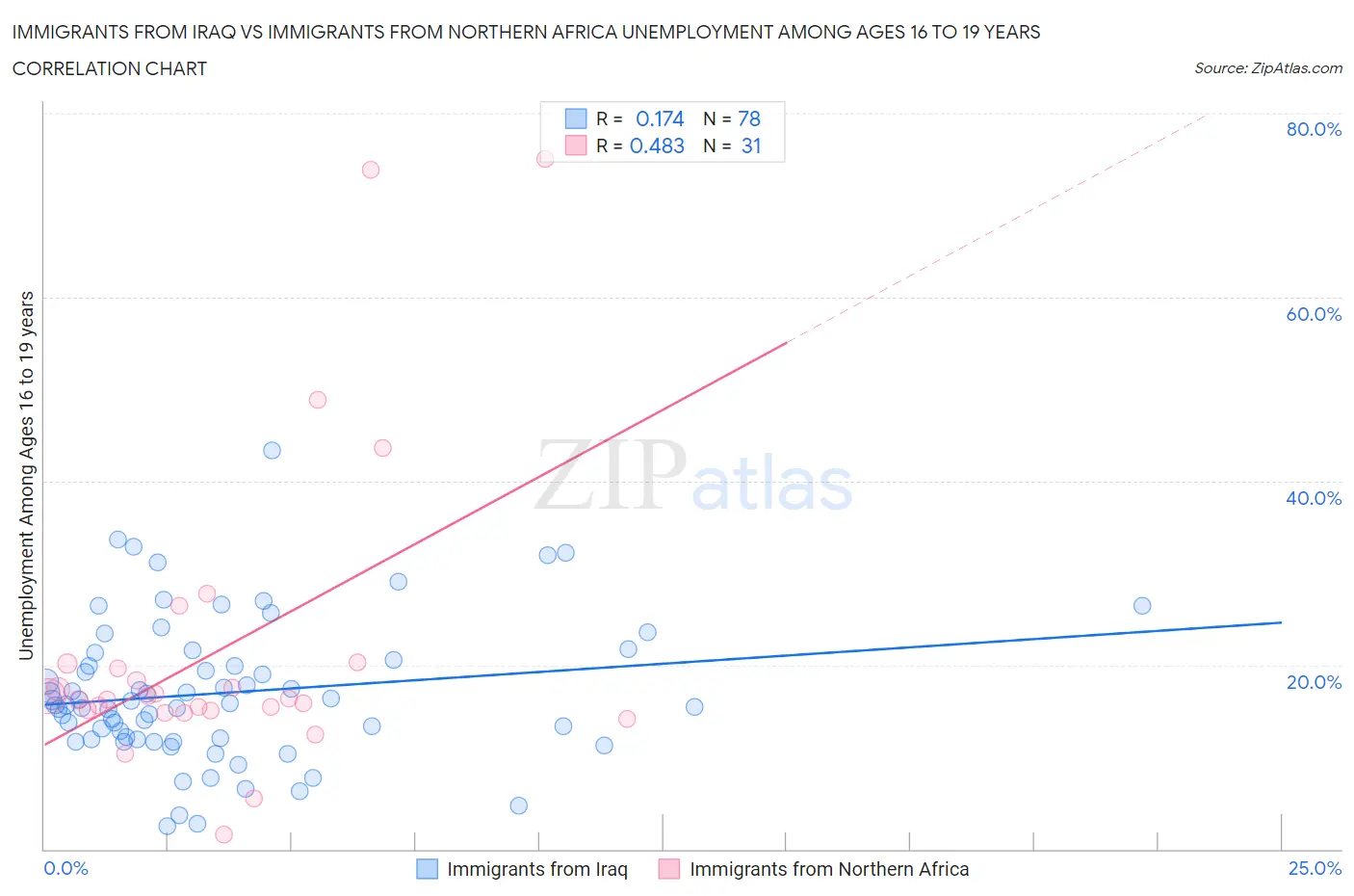 Immigrants from Iraq vs Immigrants from Northern Africa Unemployment Among Ages 16 to 19 years