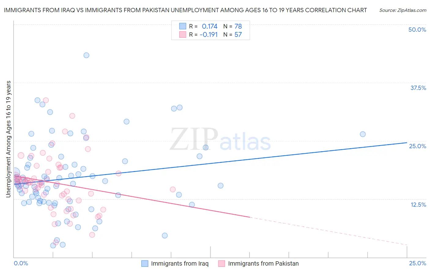 Immigrants from Iraq vs Immigrants from Pakistan Unemployment Among Ages 16 to 19 years