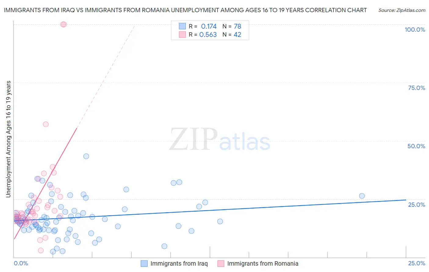 Immigrants from Iraq vs Immigrants from Romania Unemployment Among Ages 16 to 19 years