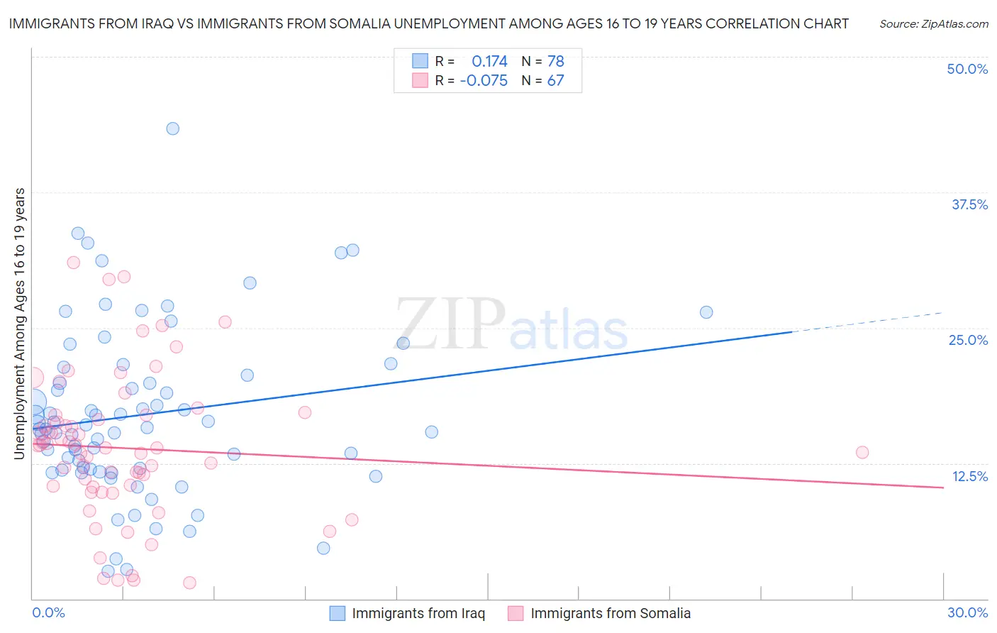 Immigrants from Iraq vs Immigrants from Somalia Unemployment Among Ages 16 to 19 years