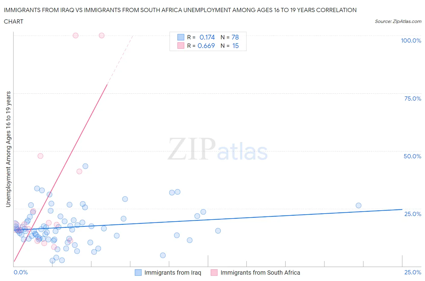 Immigrants from Iraq vs Immigrants from South Africa Unemployment Among Ages 16 to 19 years