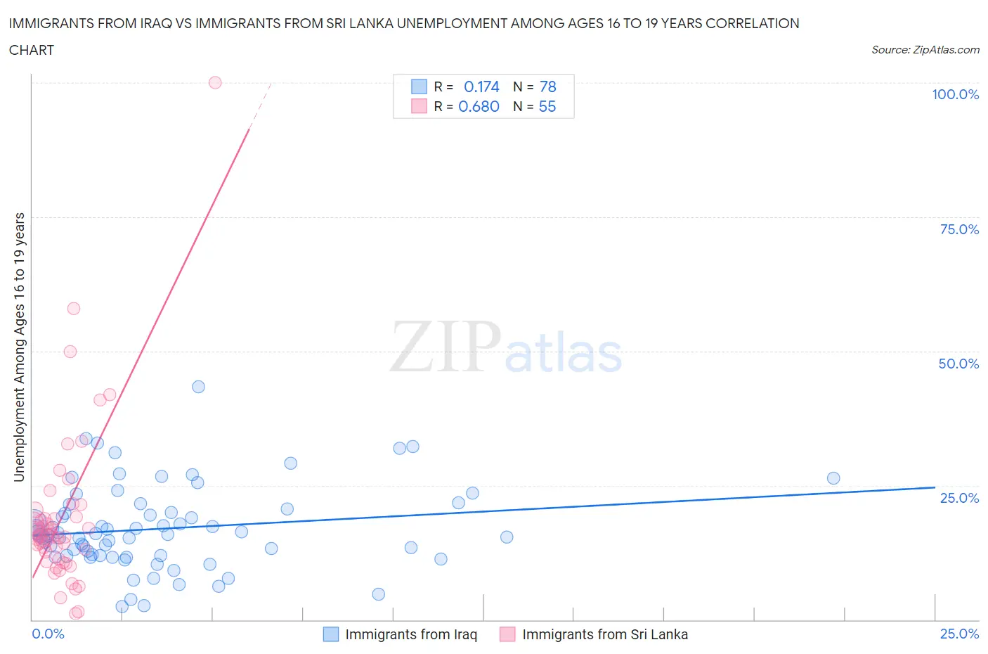 Immigrants from Iraq vs Immigrants from Sri Lanka Unemployment Among Ages 16 to 19 years