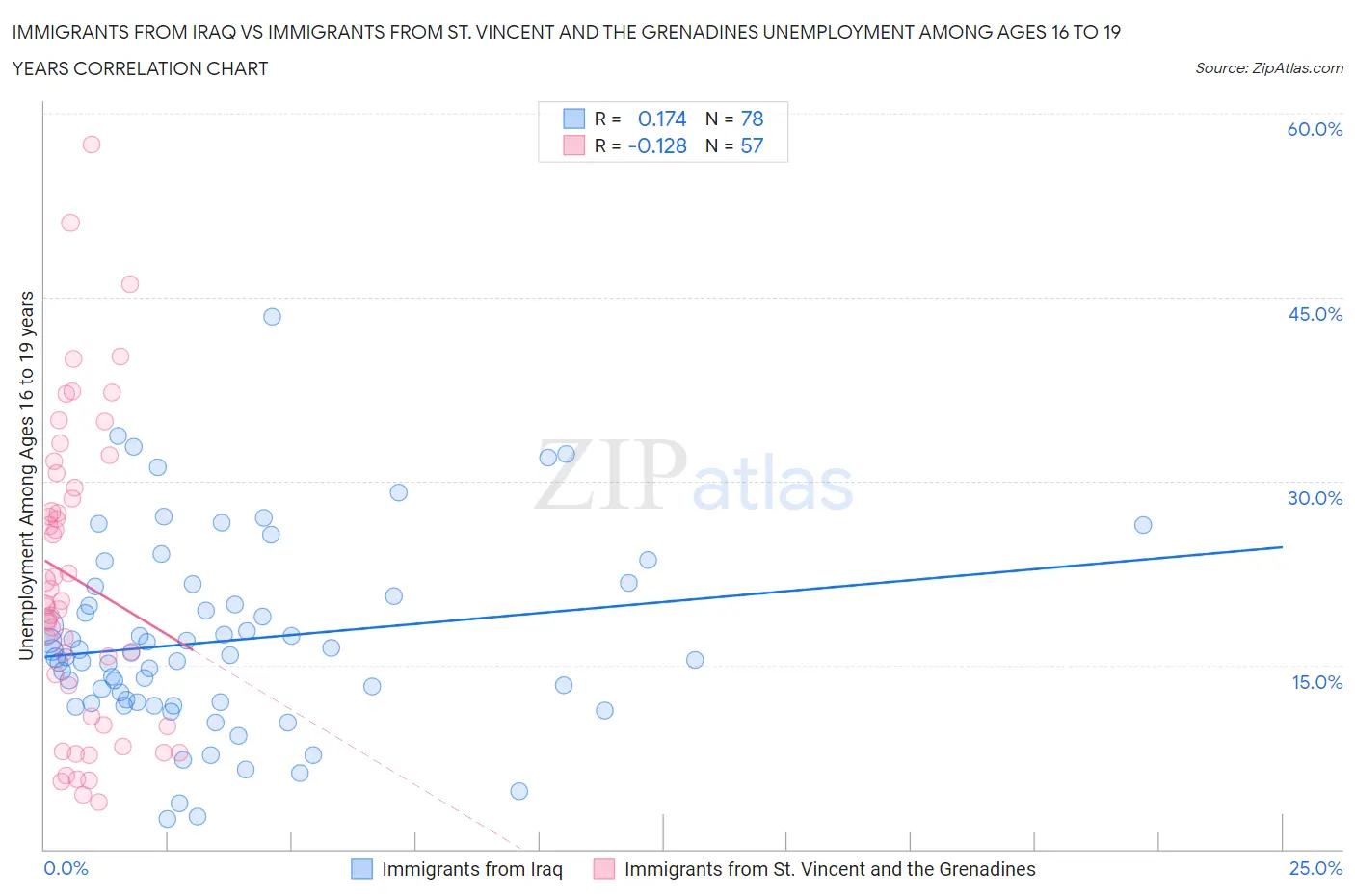 Immigrants from Iraq vs Immigrants from St. Vincent and the Grenadines Unemployment Among Ages 16 to 19 years