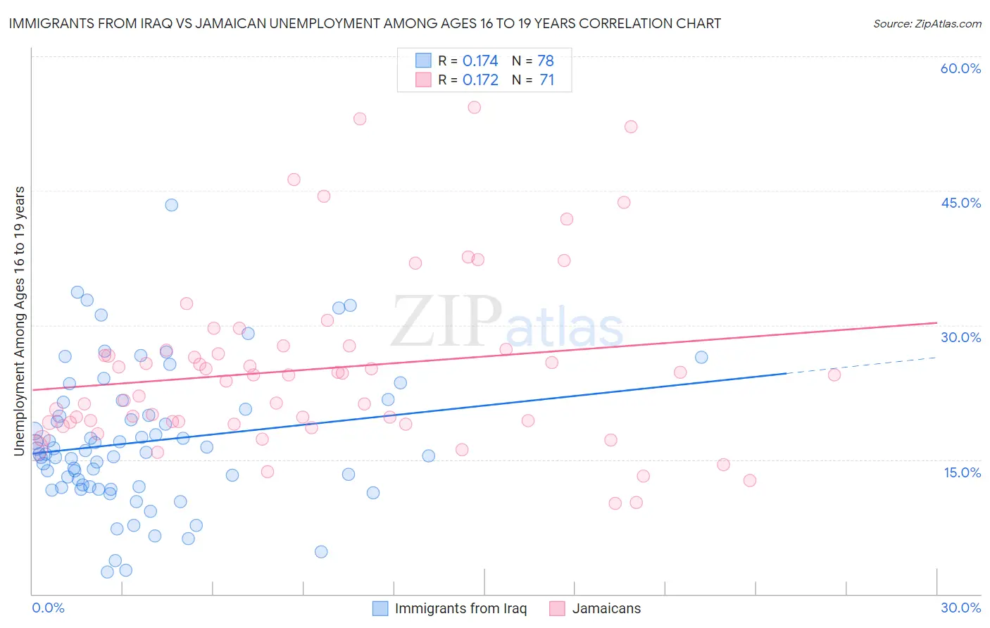 Immigrants from Iraq vs Jamaican Unemployment Among Ages 16 to 19 years