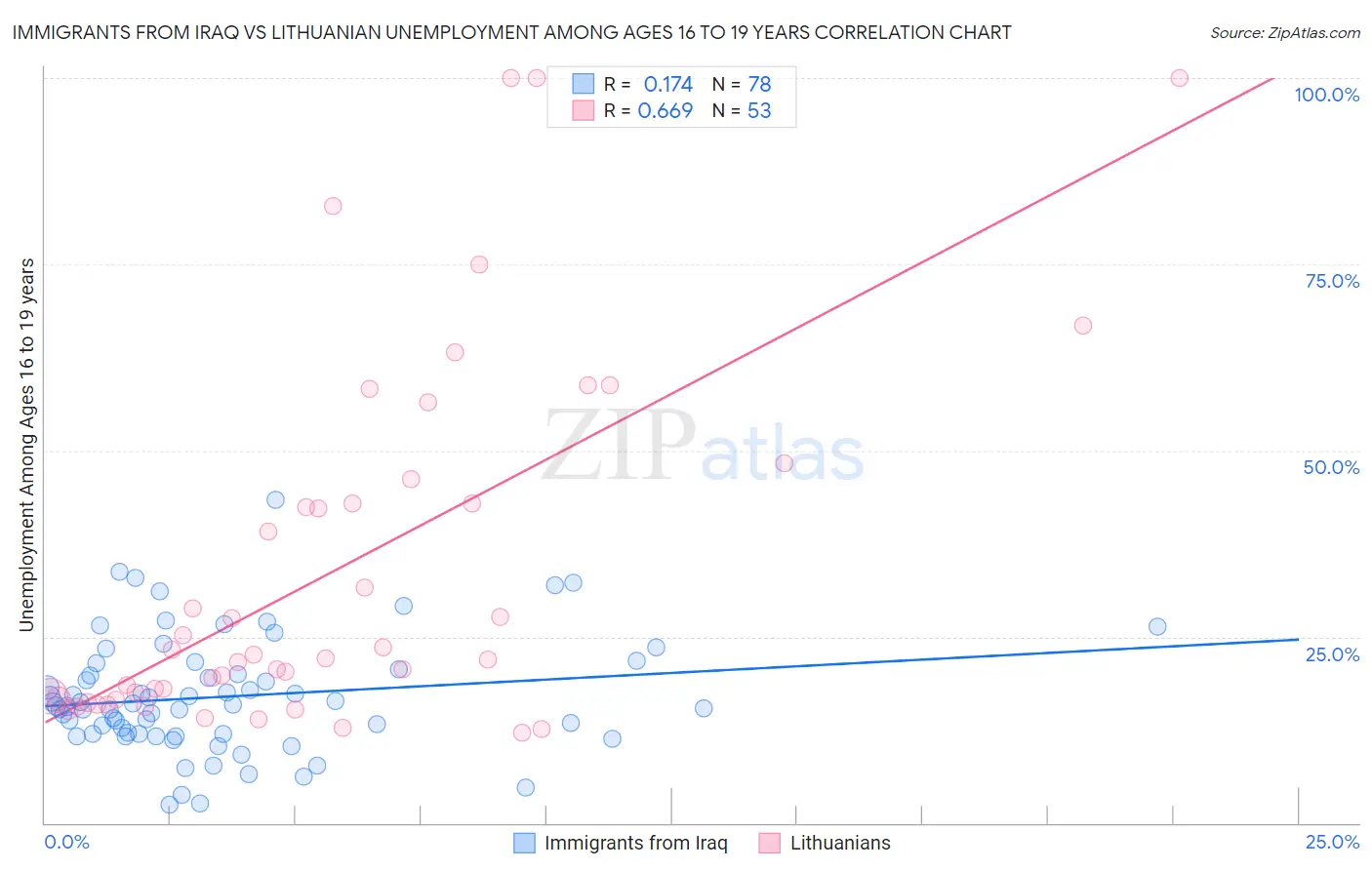 Immigrants from Iraq vs Lithuanian Unemployment Among Ages 16 to 19 years