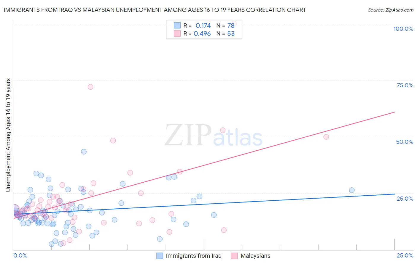 Immigrants from Iraq vs Malaysian Unemployment Among Ages 16 to 19 years