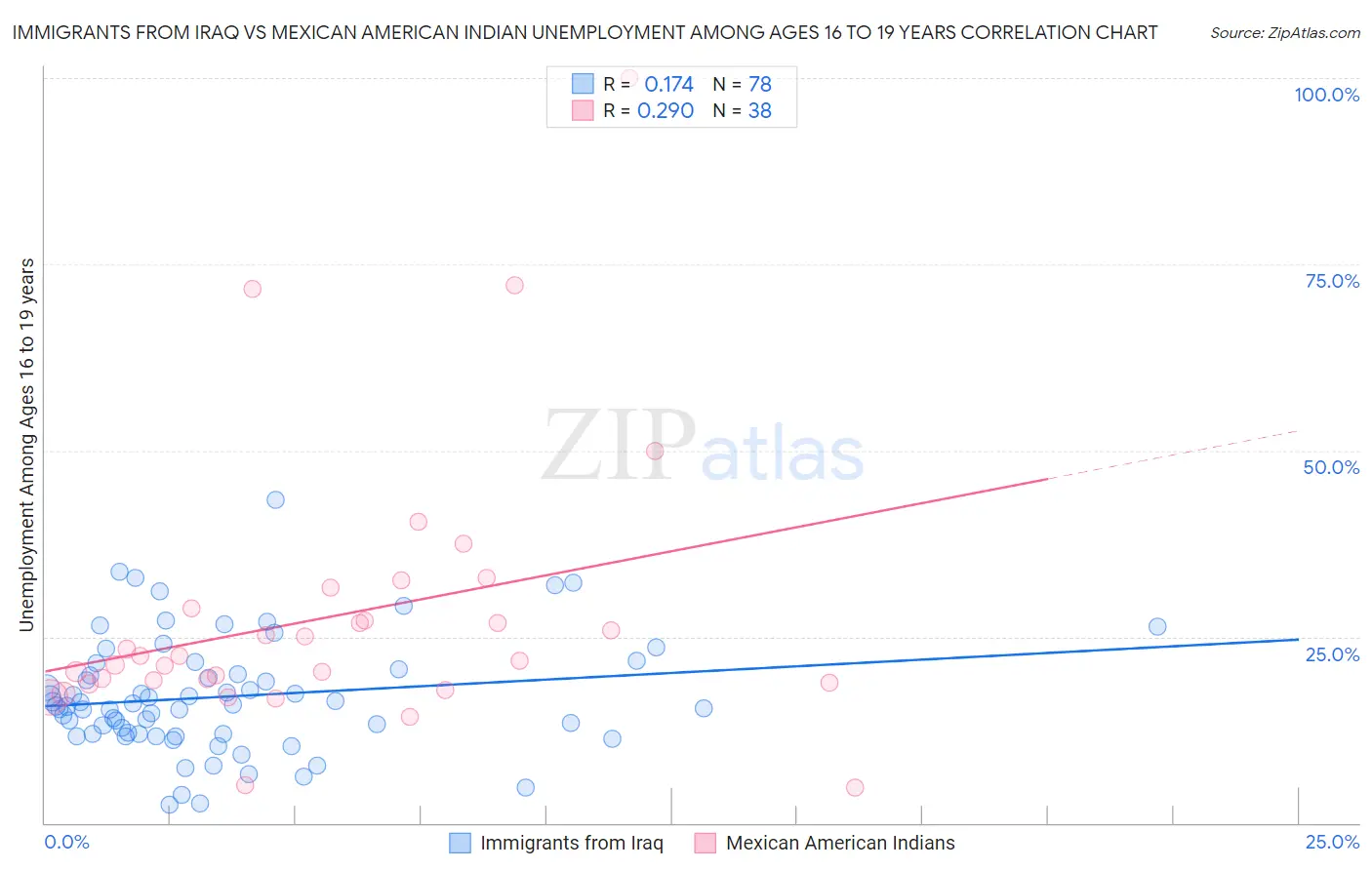 Immigrants from Iraq vs Mexican American Indian Unemployment Among Ages 16 to 19 years