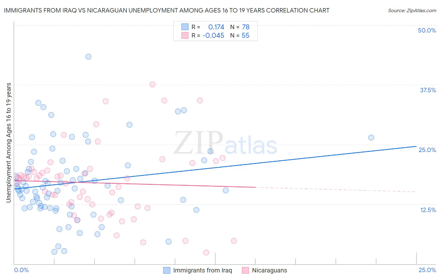 Immigrants from Iraq vs Nicaraguan Unemployment Among Ages 16 to 19 years